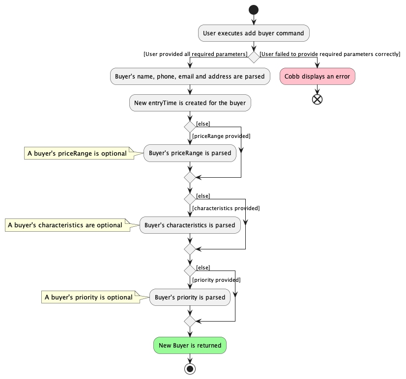 Add buyer activity diagram