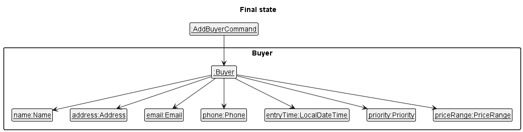 BuyerObjectDiagram