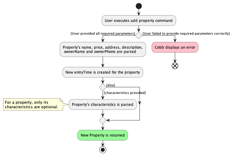 Add property activity diagram