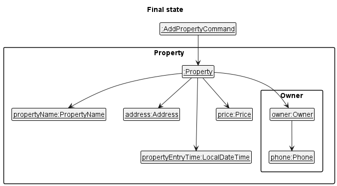 PropertyObjectDiagram