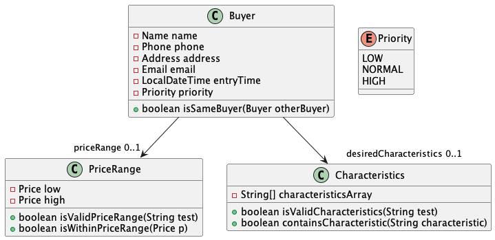 BuyerClassDiagram