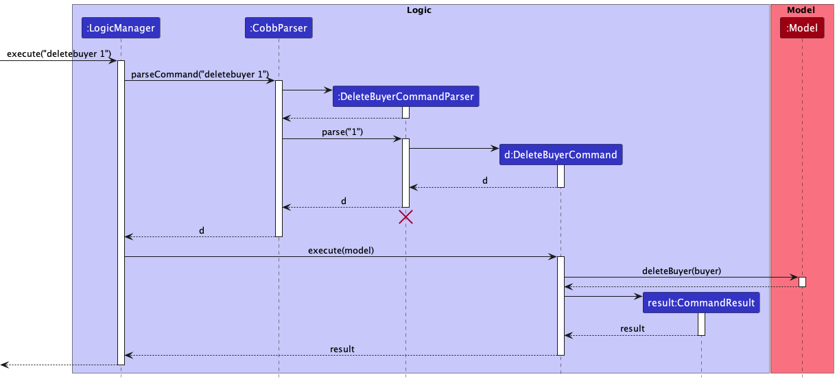 Interactions Inside the Logic Component for the `deletebuyer 1` Command