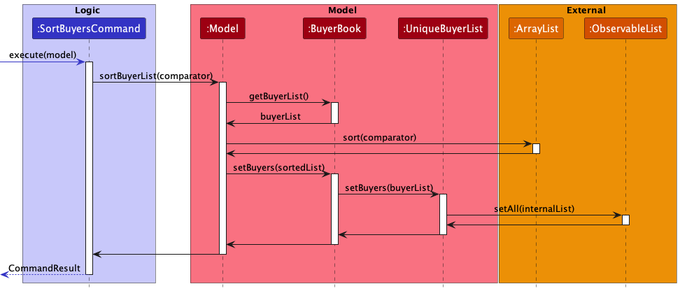 SortBuyersSequenceDiagram