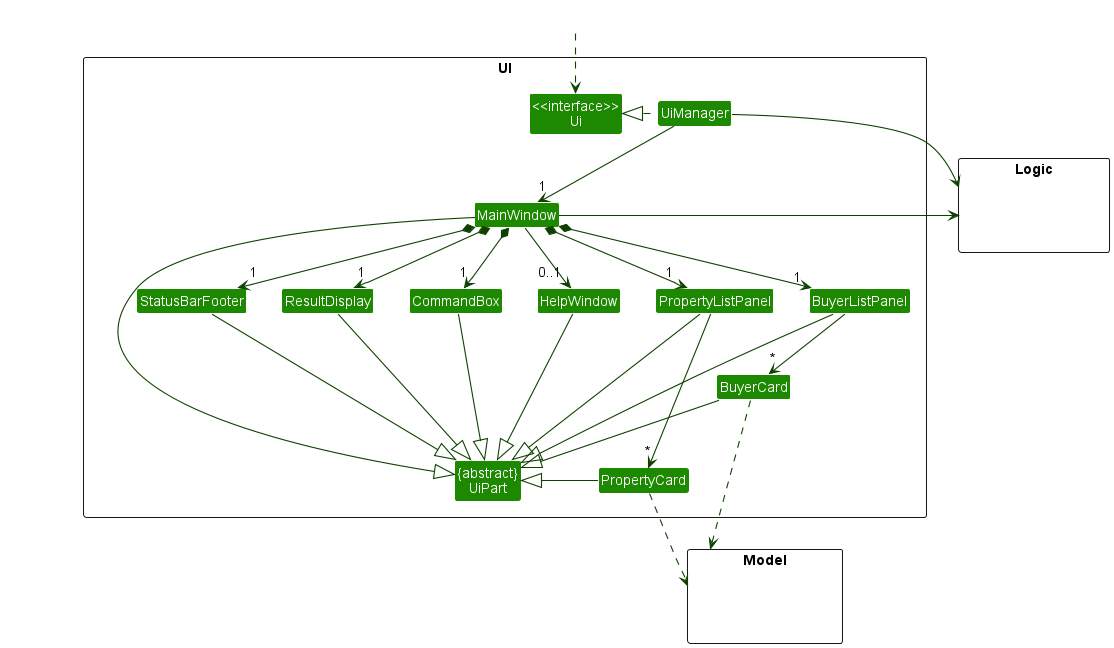 Structure of the UI Component